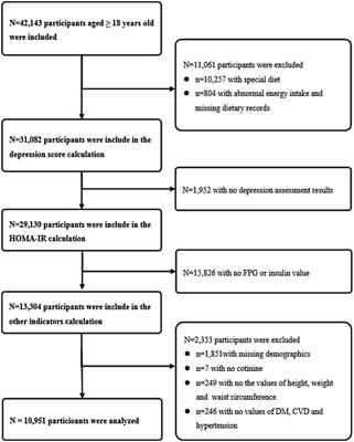 The association between dietary inflammation index and depression